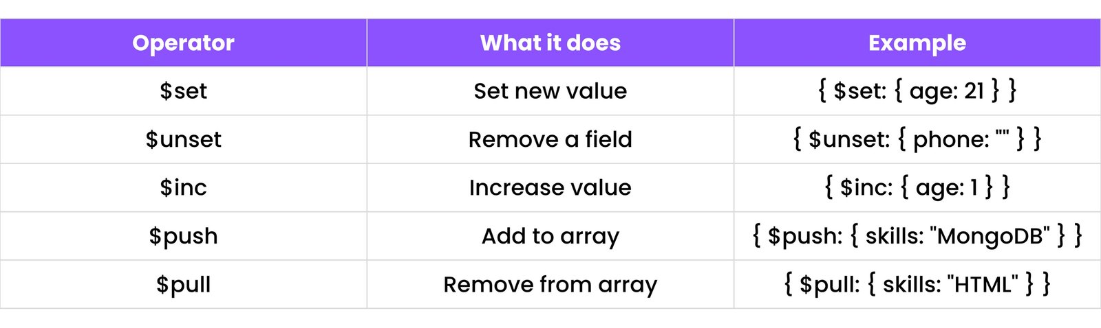 MongoDB Update Operators